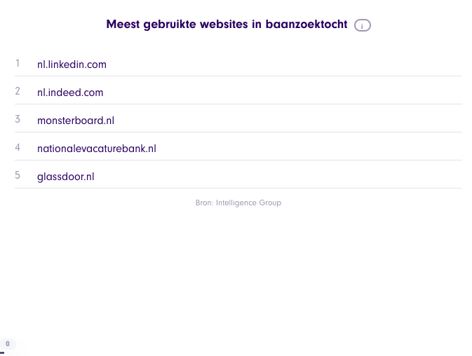 Meest gebruikte websites in baanzoektocht Accountmanager om wervingsproces te verbeteren