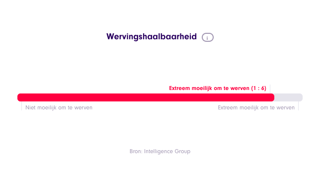 wervingshaalbaarheid Accountmanager

wervingsproces verbeteren