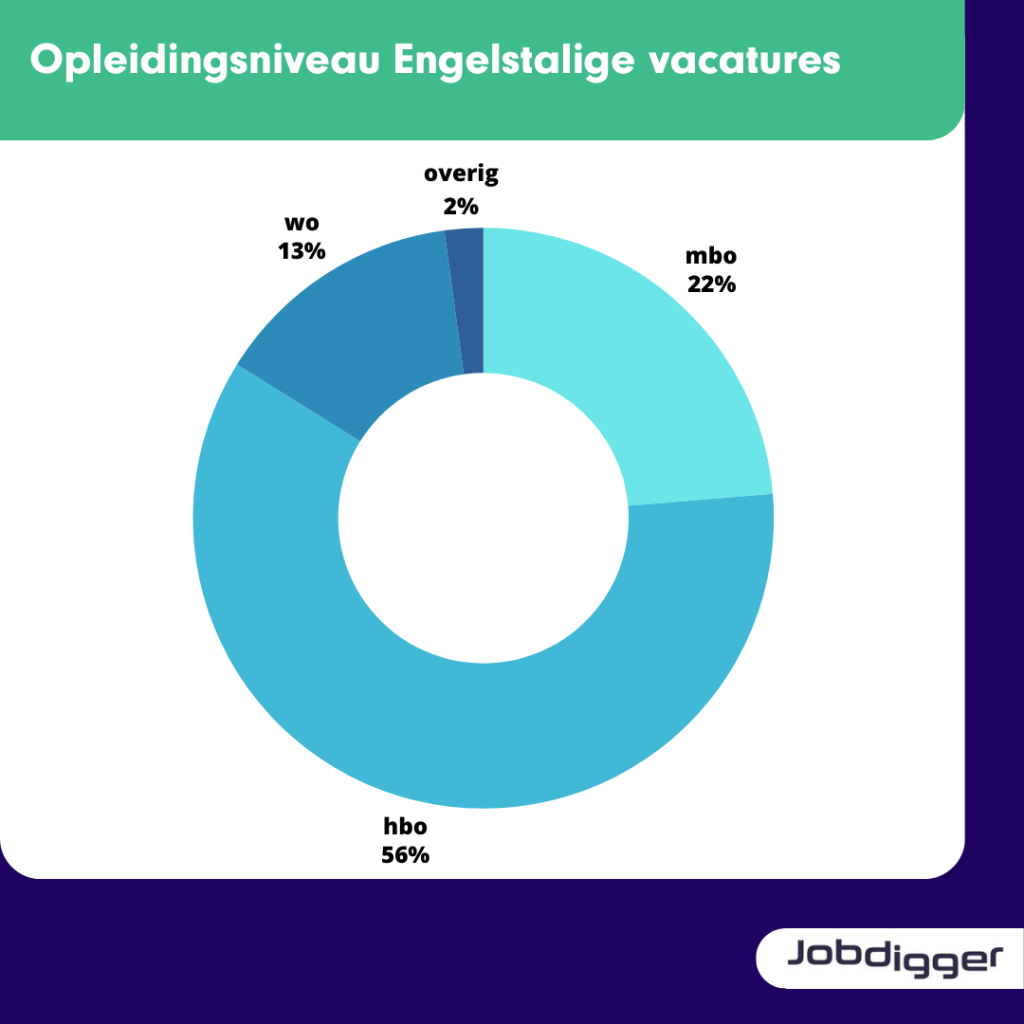 Opleidingsniveau Engelstalige vacatures