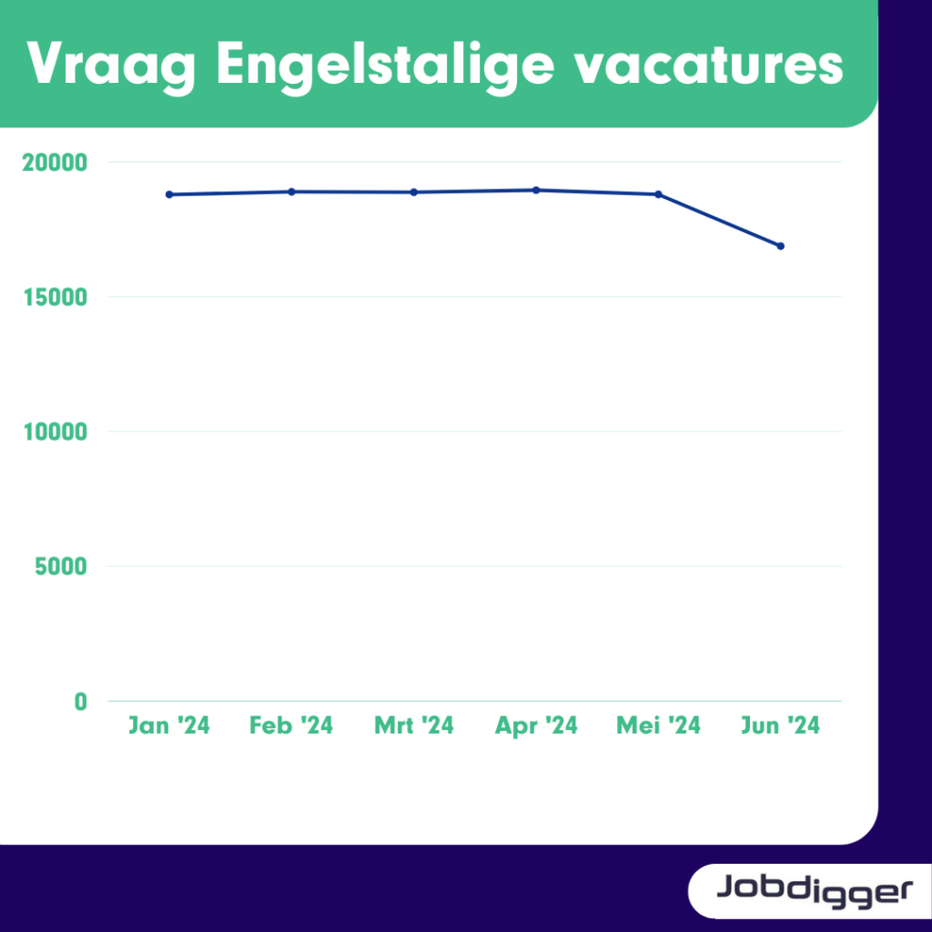 Vraag Engelstalige vacatures